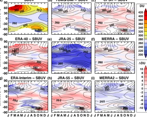 Figure 3. Zonal and monthly mean total column ozone climatology over 1981–2010 from SBUV observations (a), along with the absolute differences between each reanalysis and SBUV