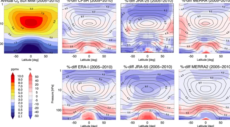 Figure 4. Multi-annual zonal mean ozone cross sections averaged over 2005–2010 for the SPARC Data Initiative multi-instrument mean (SDI MIM) (upper left), along with the relative differences between reanalyses and observations as (R i − MIM)/MIM · 100, whe