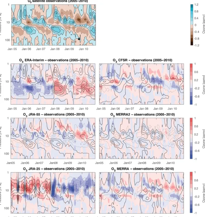 Figure 8. QBO ozone signal from the SPARC Data Initiative observations (upper left) during 2005–2010, defined as altitude–time cross sections of deseasonalized ozone anomalies averaged over the 10 ◦ S–10 ◦ N tropical band