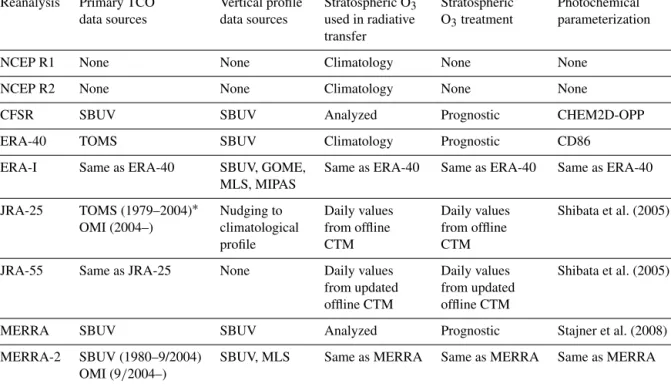 Table 1. Key characteristics of ozone treatment in reanalyses.