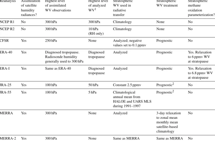 Table 2. Key characteristics of water vapor treatment in reanalyses.