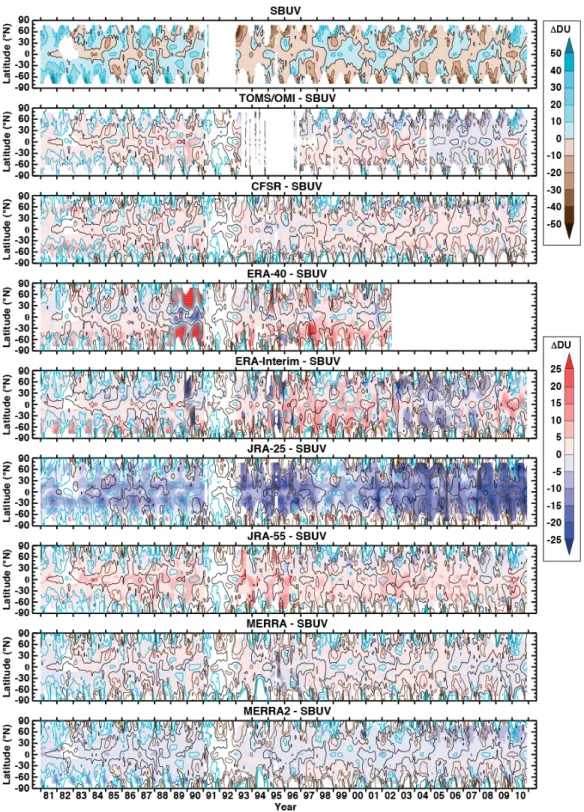 Figure S4: TCO latitude vs. time anomalies for SBUV (top row), differences  between TOMS/OMI and SBUV  (second from top), and differences between SBUV and the reanalyses (other rows)