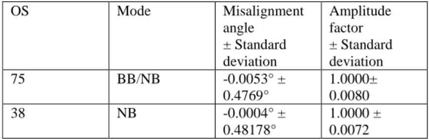 Table 5.1: Misalignment angle and amplitude factor of the Ocean  Surveyors determined from water track calibration.