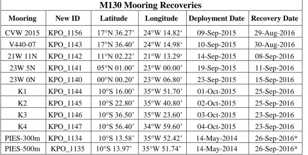 Table 5.2: Summary of mooring operations performed during the cruise.