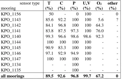 Table 5.3: Instrument performance in percent of data return by sensor  type and mooring (T - temperature; C - conductivity; P - pressure; U,V  - zonal, meridional velocity; O 2  - oxygen; other – other parameters)