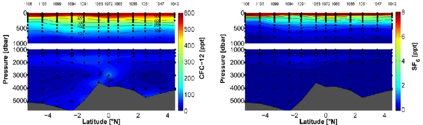 Fig. 5.2: Distribution of CFC-12 (left panel) and SF 6  (right panel) partial pressure along 23°W