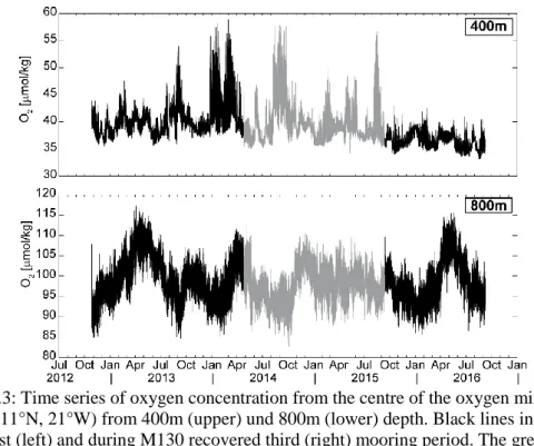 Fig. 5.3: Time series of oxygen concentration from the centre of the oxygen minimum  zone (11°N, 21°W) from 400m (upper) und 800m (lower) depth