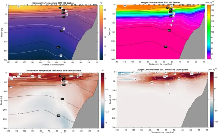 Fig. 5.1: Distance to coast - depth distribution of conservative temperature (upper left panel) and oxygen  concentration (upper right panel) along the transect 12°S