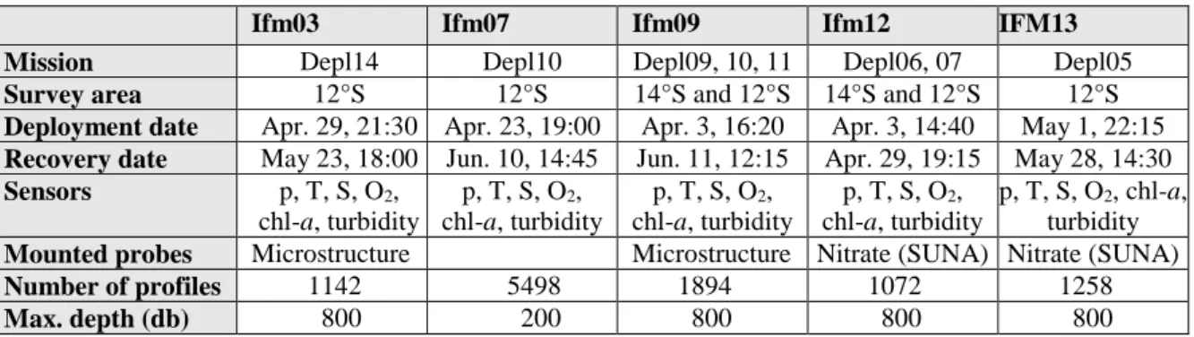 Tab. 5.1: Summary of glider missions. Abbreviations are used as follows: p- pressure, T – temperature, S – salinity,  O 2  – oxygen concentration, chl-a – chlorophyll