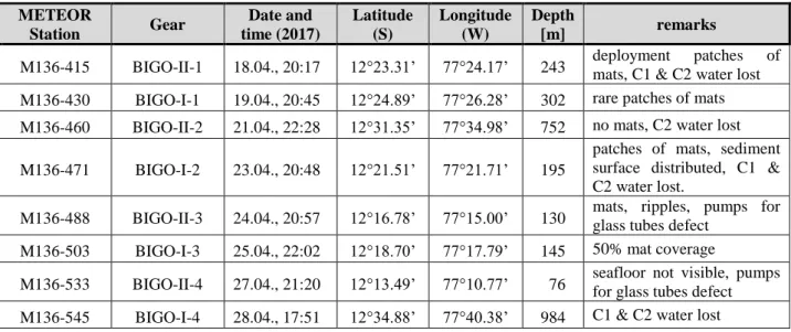 Table 5.4: Station list of BIGO I and BIGO II deployments  METEOR 