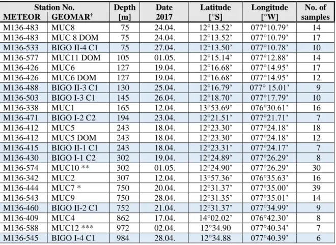 Table 5.5: Stations for geochemical analysis of porewaters from multiple-corer (MUC) and benthic  lander (BIGO, chamber 1 (C1) or chamber 2 (C2)) samples listed by water depth