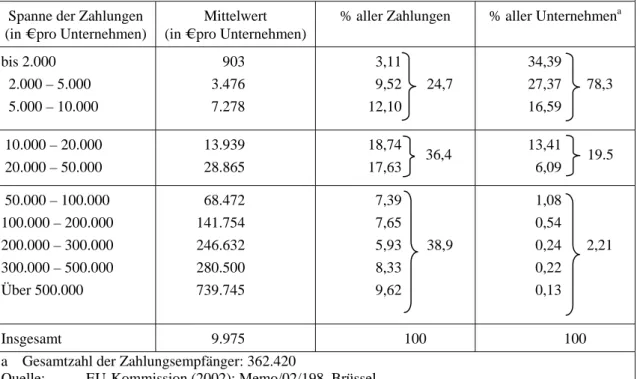 Tabelle 2:  Direktzahlungen der EU an landwirtschaftliche Unternehmen in Deutschland 1999  Spanne der Zahlungen 