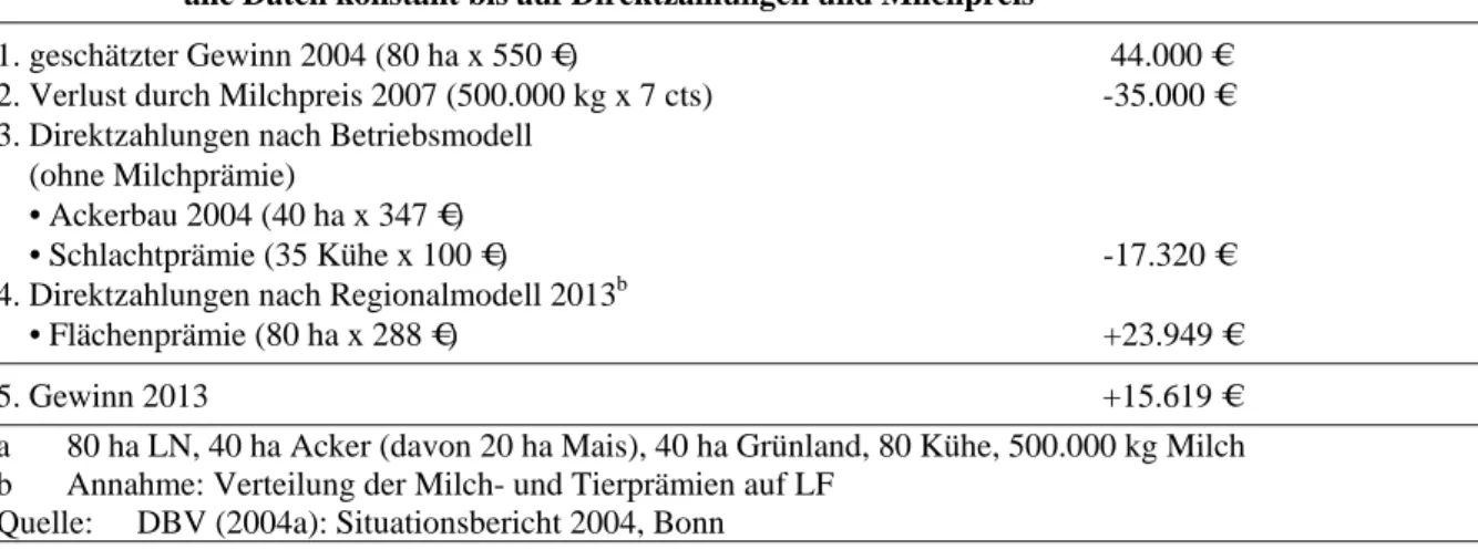 Tabelle 3:  Auswirkungen der neuen GAP auf einen hessischen Milchbetrieb a , statische Kalkulation: 