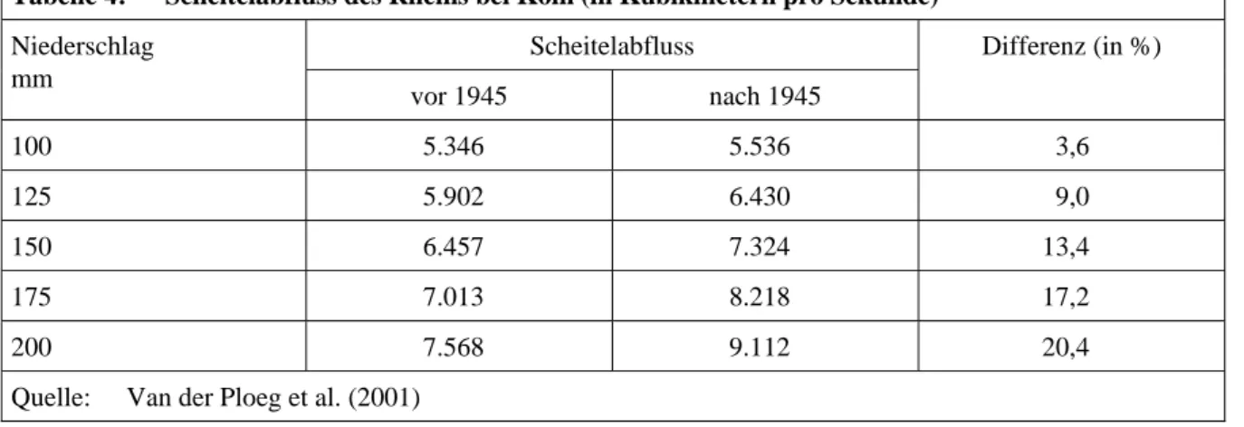 Tabelle 4:  Scheitelabfluss des Rheins bei Köln (in Kubikmetern pro Sekunde)  Scheitelabfluss Niederschlag  mm  vor 1945  nach 1945  Differenz (in %)  100 5.346  5.536  3,6  125 5.902  6.430  9,0  150 6.457  7.324  13,4  175 7.013  8.218  17,2  200 7.568  