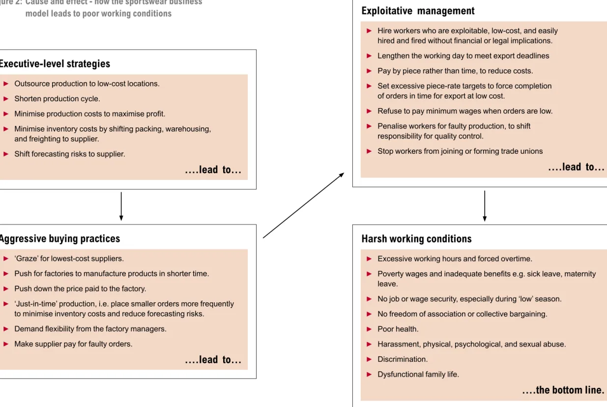 Figure 2: Cause and effect - how the sportswear business  model leads to poor working conditions