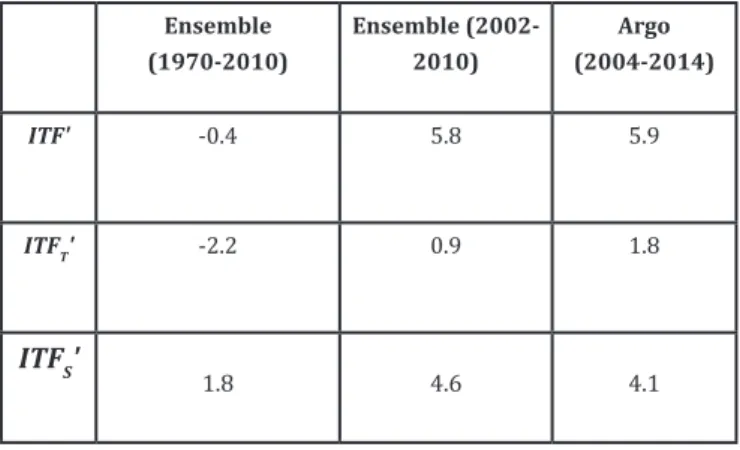 Table 1:  Trends of ITF transports (SV decade -1 ) calculated  from an Ensemble mean of the ITF computed using the EN4  data, ECMWF-ORA S3 and GFDL-ECDA for the periods  (1970-2010) and (2002-(1970-2010) compared to trends of ITF transport  calculated usin