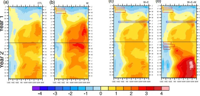 Figure 3: Hovmöller diagrams showing ensemble-mean SST anomalies (°C) in the equatorial Pacific for (a) the CTL set, and the  perturbed sets (b) W, (c) W+E, and (d) W+E+W