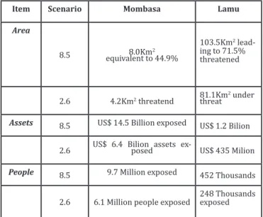 Table I illustrates the impacts of SLR in the two coastal  islands. Mombasa average annual mean sea level changes  are averaged at 4.32m as collected from the SLR measuring  stations