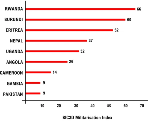 Figure 3: Low-development countries undergoing a significant process of militarisation according to the BIC3D Index