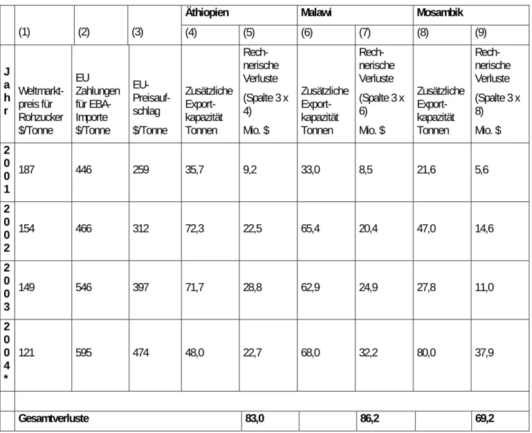 Tabelle 1: Kosten der Marktbeschränkungen für Zucker in der   EU: geschätzte Einbußen Äthiopiens, Malawis und Mosambiks  (2001-2004) 