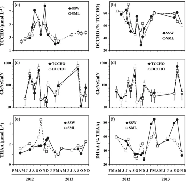 Fig. 5. Variations of (a) TCCHO concentrations; and (b) percentages of dissolved combined carbohydrates (DCCHO) of TCCHO; (c) ratio of GlcN to GalN (GlcN:GalN) in the SSW; (d) ratio of GlcN to GalN (GlcN:GalN) in the SML; (e) THAA concentrations; (f) perce