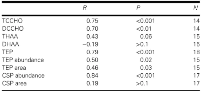 Table I presents Spearman ’ s rank correlations between organic components in the SML and those in the SSW