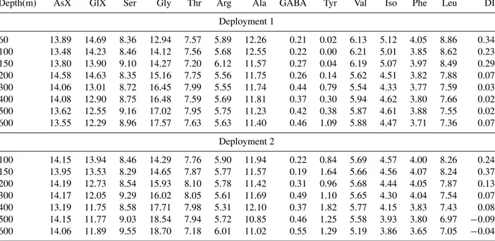 Table 2. Composition (%Mol) and degradation index (DI) of PHAA collected at different depths during two trap deployments (1 and 2) in the ETNA region.