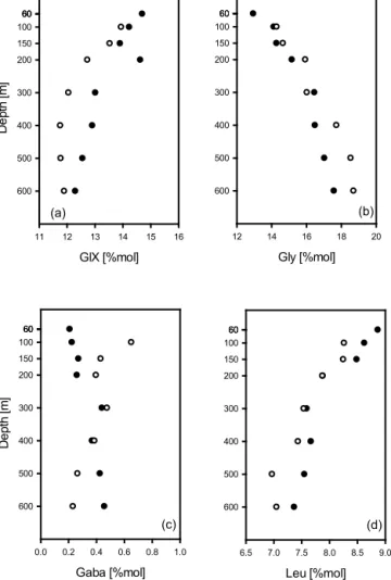 Figure 7. Degradation index (DI) of organic matter in trap-collected sinking particles based on amino acid composition and calculated according to Dauwe et al