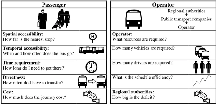 Figure 1:  Criteria used by passengers and operators in evaluating a public transport system 