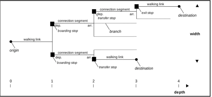 Figure 5:  Connection tree to determine all connections from one origin 