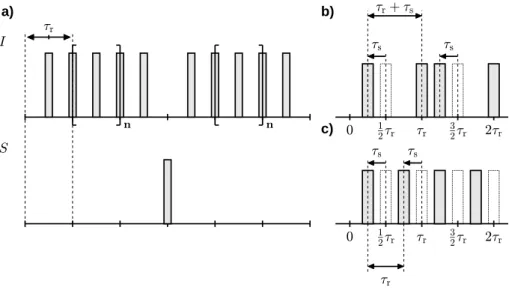 Figure 2.1: a) Schematic representation of the pulse sequence for the standard REDOR experiment.