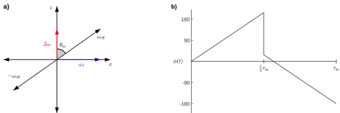 Figure 2.5: a) Effective field directions in angular frequency units during homonuclear FSLG decoupling.