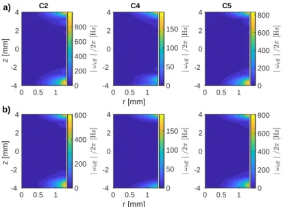 Figure 4.19: Additional effective fields arising due to the rf inhomogeneity during C7 (a) and PC7 (b) recoupling in a 3.2 mm MAS probe