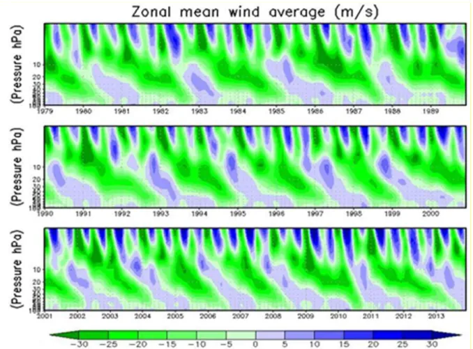 Figure 1. Monthly mean zonal mean wind between 100 and 1 hPa from 1979 to 2013 obtained from  ERA-Interim dataset