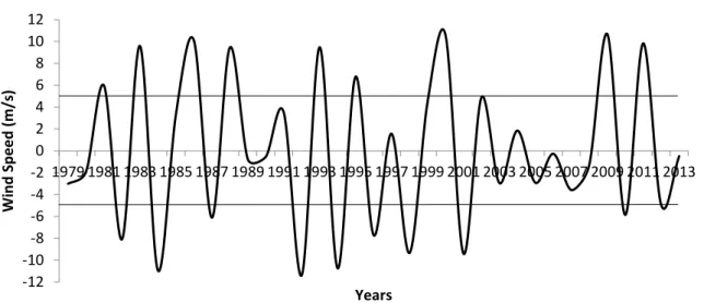 Figure 2. Time series of zonal mean zonal wind averaged between 10°N and 10°S at 50 hPa for 35  years (1979-2013)