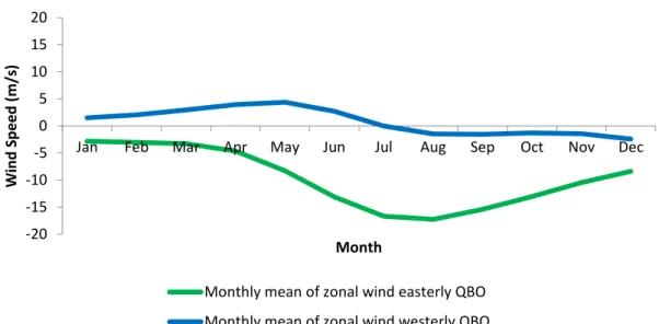 Figure 5. Zonal mean wind profile at 50 hPa during WQBO (blue) and EQBO (green). 