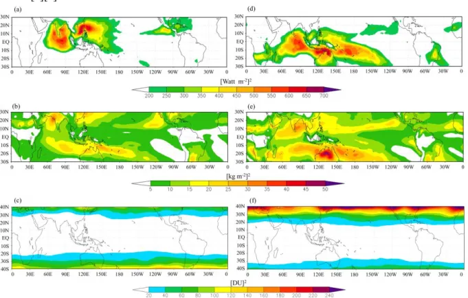 Figure  1.  Intraseasonal  variance  associated  with  MJO  (filtered  (20-90  days))  for  OLR,  TPW,  and  TCO during (a-c) boreal summer and (d-f) boreal winter