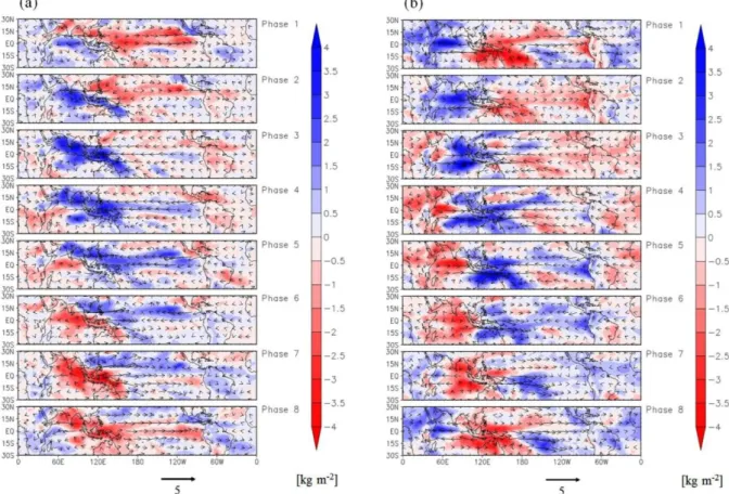Figure 3. Composite of filtered TPW anomalies (shading) and 850 mb wind anomalies (vector) in (a)  Boreal summer (b) Boreal winter