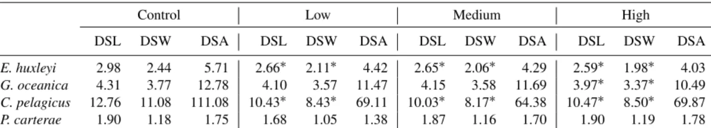 Table 3. Coccolith distal shield length (DSL, µm) and distal shield width (DSW, µm) average values and calculated distal shield area (DSA, µm 2 ) for all experiments