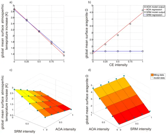 Figure  5-2.  In  year  2099,  global-mean  surface  atmospheric  temperature  (SAT)  difference referenced to year 2020 (a) and global-mean sea surface aragonite Ω (b)  for  sole  SRM  and  AOA  implementation  with  different  CE  intensities