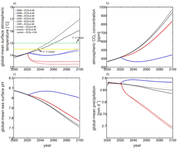 Figure 4-1. Time series of the global-mean surface atmosphere temperature (SAT)  (a), atmospheric CO 2  concentration (b), mean sea surface pH (c), and  global-mean  precipitation  (d)  for  the  control  (black),  SRM  (red)  and  CDR  (blue)  runs