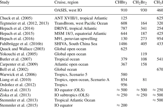 Table 3. CHBr 3 , CH 2 Br 2 , and CH 3 I mean emissions (pmol m −2 h −1 ) for several cruises and observational and model-based climatological studies