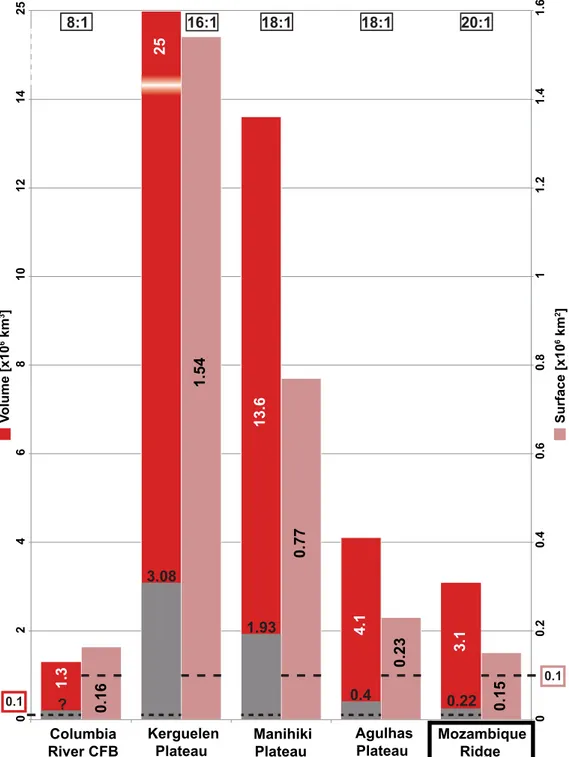 Figure 11. Graph illustrating the areal extent (light red bar) and crustal volume (dark red bar: extruded upper crust + intruded crust + lower crustal body;