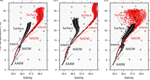 Figure A1. Temperature–salinity diagrams at 26 ◦ N for the historical simulation (1850–1950 in black) and RCP 8.5 (2200–2300 in red) for (a) zonal mean, (b) western boundary, and (c) eastern boundary temperatures and salinities