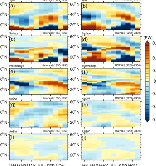 Figure A3. Contributions to the total OHT seasonal cycle from the temperature transport (PWT) of individual water masses calculated in potential density classes in the historical simulation (left) and RCP 8.5 (right): (a–b) total OHT, (c–d) surface layer, 