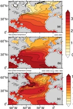 Figure 1. Sea surface temperature ( ◦ C) in (a) the historical sim- sim-ulation (1850–1950), (b) RCP 8.5 (2200–2300) for the time mean and (c) difference between RCP 8.5 and the historical simulation.
