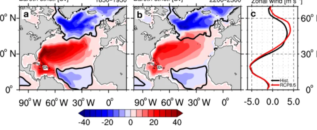 Figure 2. The barotropic stream function (Sv = 10 6 m 3 s −1 ) in (a) the historical simulation (1850–1950) and (b) RCP 8.5 (2200–2300) for the time mean over the respective periods