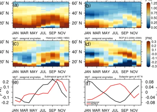 Figure 6. The Atlantic meridional heat transport seasonal cycle (in PW) in the historical simulation (1850–1950, (a) and (c)) and RCP 8.5 (2200–2300, (b) and (d))