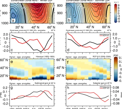 Figure 8. The zonal-mean zonal wind (ms −1 ) over the North Atlantic averaged from 10 ◦ E to 90 ◦ W and the associated Ekman heat transport seasonal cycle (PW)