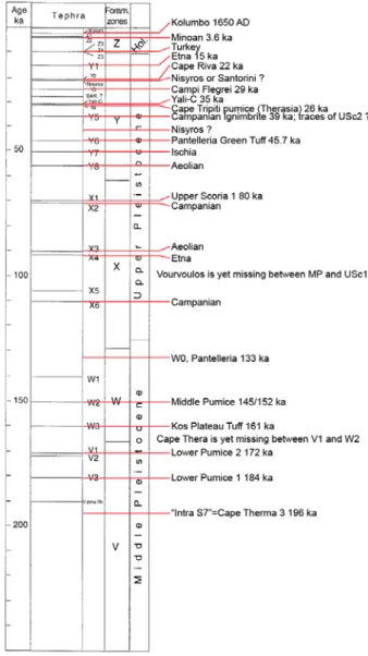 Fig. 7: Composite stratigraphic column of  central to east Mediterranean marine sediment  cores